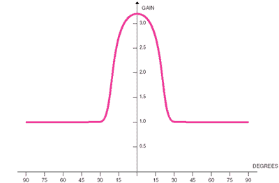 High Power Graph